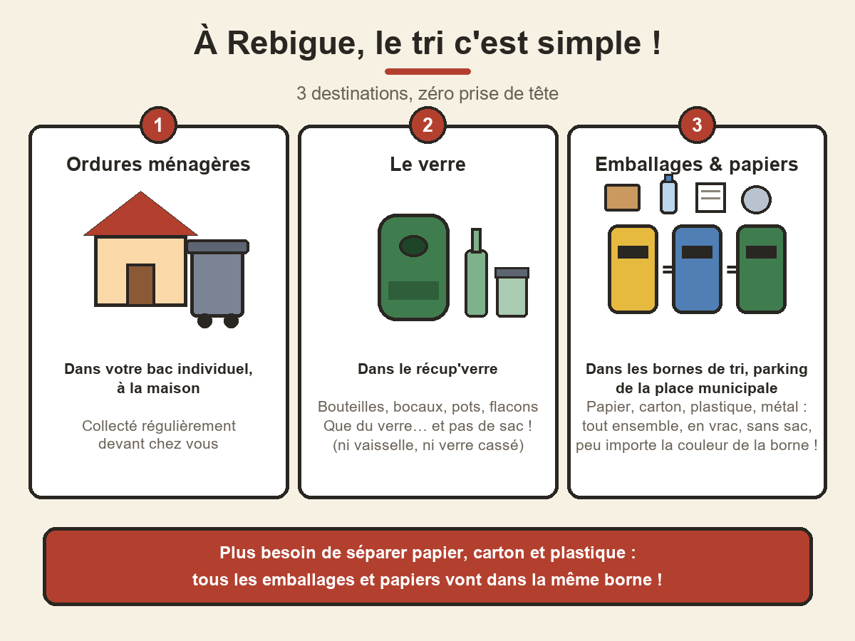 Infographie : 1 les ordures ménagères dans votre bac individuel à la maison ; 2 le verre dans le récup'verre ; 3 tous les emballages et papiers dans les bornes de tri du parking de la place municipale, peu importe la couleur de la borne